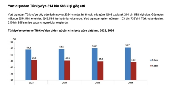 Türkiye’ye Göç Edenlerin Sayısı 300 Bini Geçti