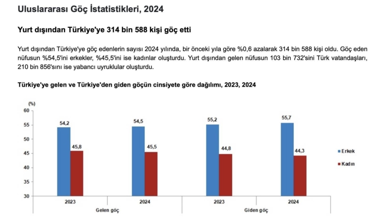 Türkiye’ye Göç Edenlerin Sayısı 300 Bini Geçti
